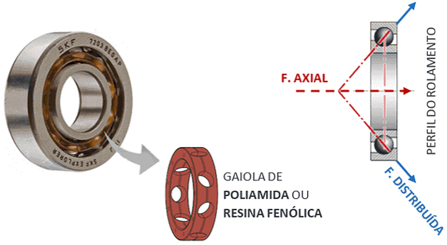 Perfil de esforços do rolamento de contato angular.