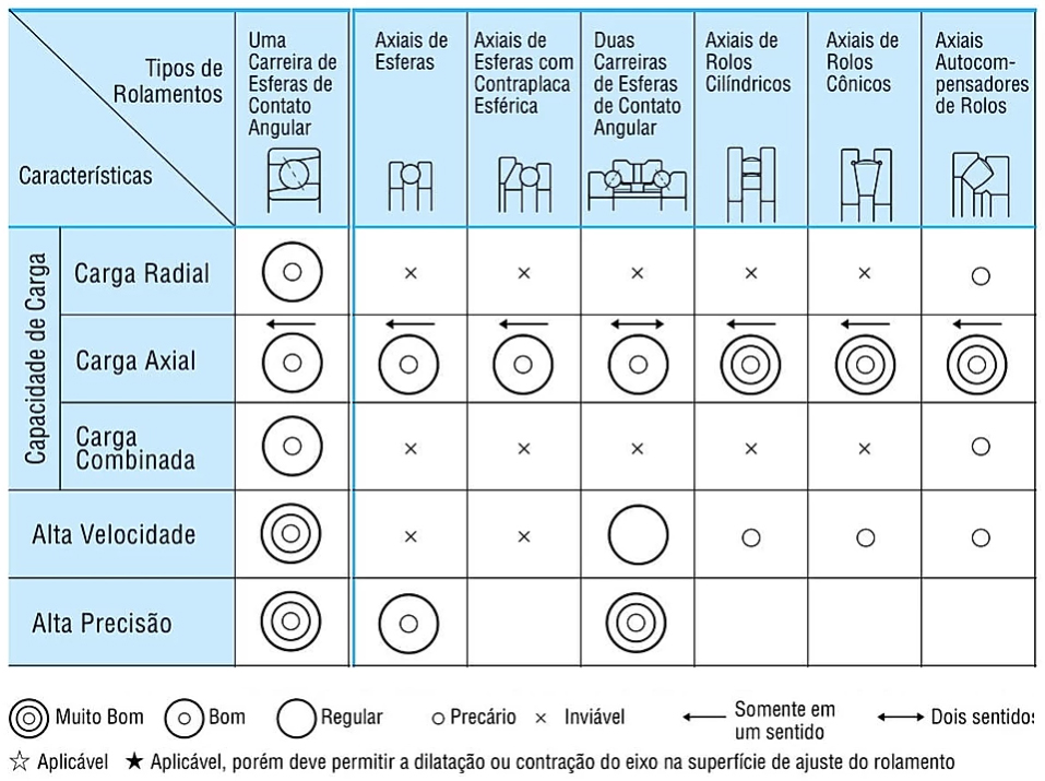 Comparativo de rolamentos com capacidades de esforços axiais. Fonte NSK.