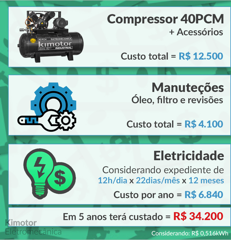 Estimativa de custos operacionais para um compressor de 40PCM (valores 2020)