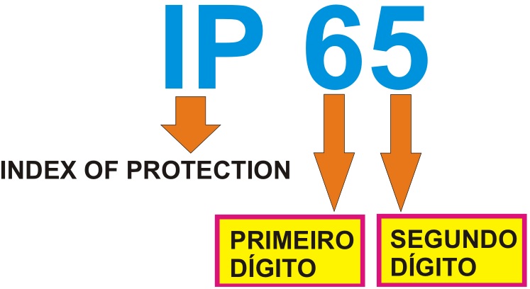 Ip index digitos