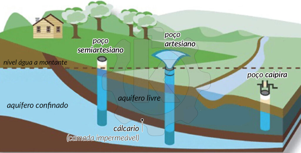 Nível da água a montante define se o poço será artesiano ou semiartesiano.