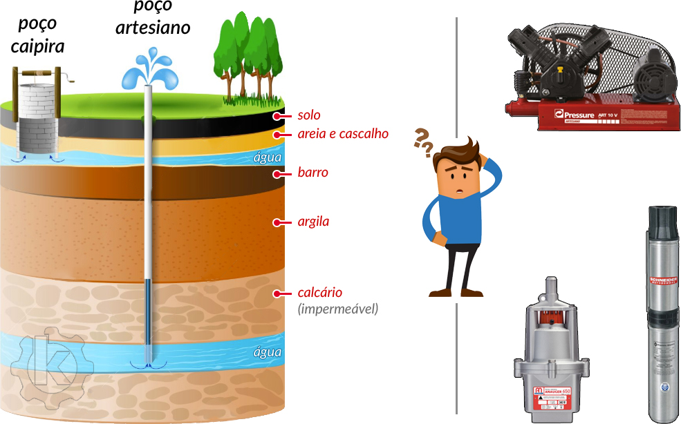 Comparação: poço caipira x poço artesiano (e semiartesiano)